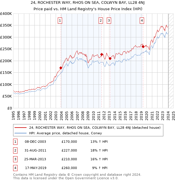 24, ROCHESTER WAY, RHOS ON SEA, COLWYN BAY, LL28 4NJ: Price paid vs HM Land Registry's House Price Index