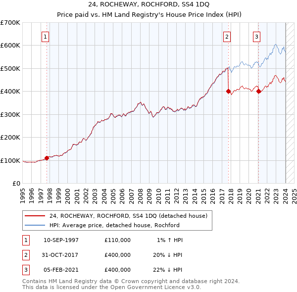24, ROCHEWAY, ROCHFORD, SS4 1DQ: Price paid vs HM Land Registry's House Price Index