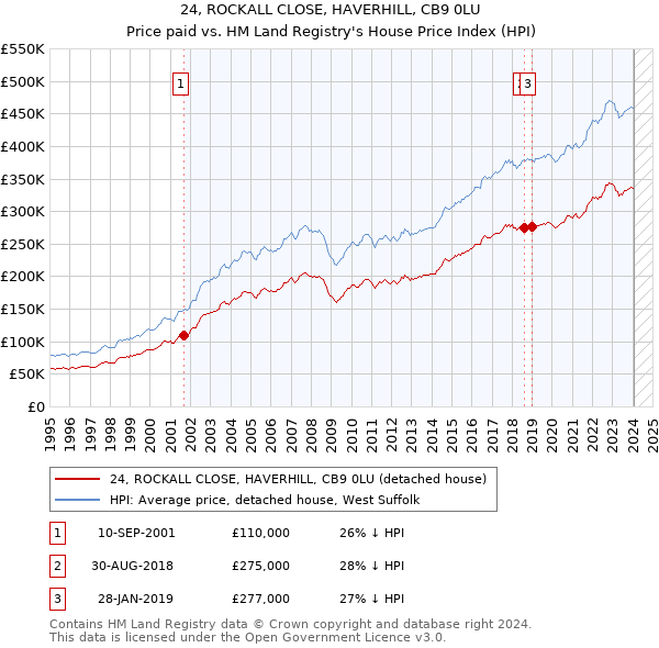 24, ROCKALL CLOSE, HAVERHILL, CB9 0LU: Price paid vs HM Land Registry's House Price Index