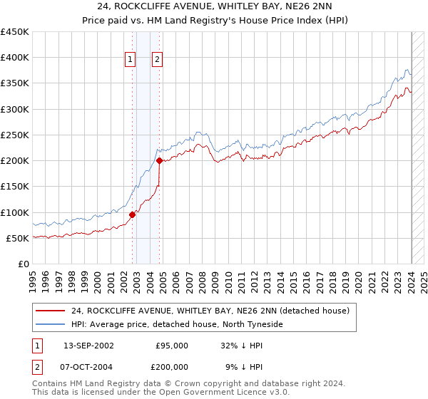 24, ROCKCLIFFE AVENUE, WHITLEY BAY, NE26 2NN: Price paid vs HM Land Registry's House Price Index