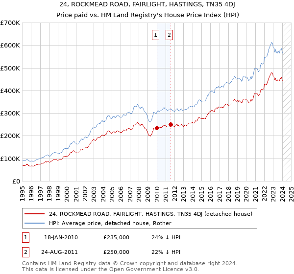 24, ROCKMEAD ROAD, FAIRLIGHT, HASTINGS, TN35 4DJ: Price paid vs HM Land Registry's House Price Index