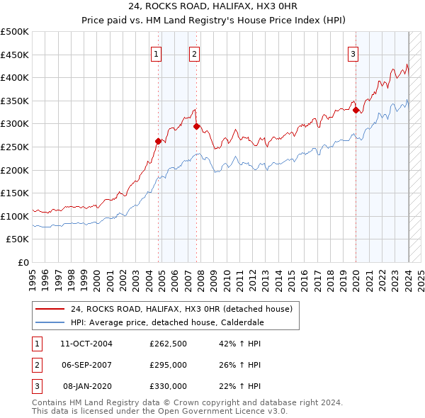 24, ROCKS ROAD, HALIFAX, HX3 0HR: Price paid vs HM Land Registry's House Price Index