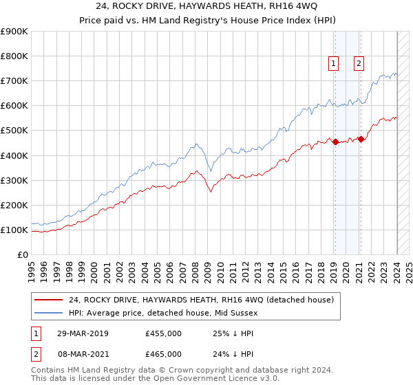 24, ROCKY DRIVE, HAYWARDS HEATH, RH16 4WQ: Price paid vs HM Land Registry's House Price Index