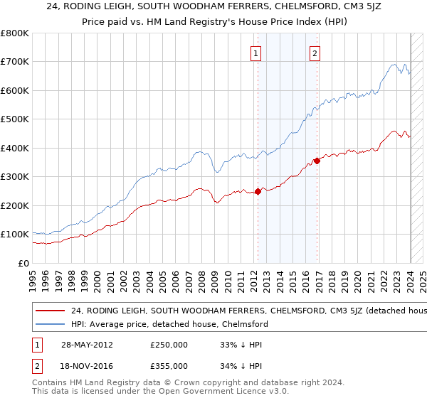 24, RODING LEIGH, SOUTH WOODHAM FERRERS, CHELMSFORD, CM3 5JZ: Price paid vs HM Land Registry's House Price Index