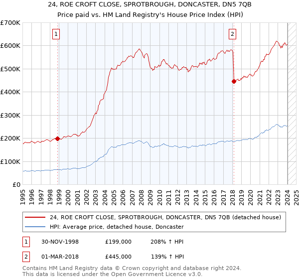 24, ROE CROFT CLOSE, SPROTBROUGH, DONCASTER, DN5 7QB: Price paid vs HM Land Registry's House Price Index