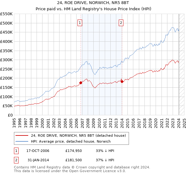 24, ROE DRIVE, NORWICH, NR5 8BT: Price paid vs HM Land Registry's House Price Index