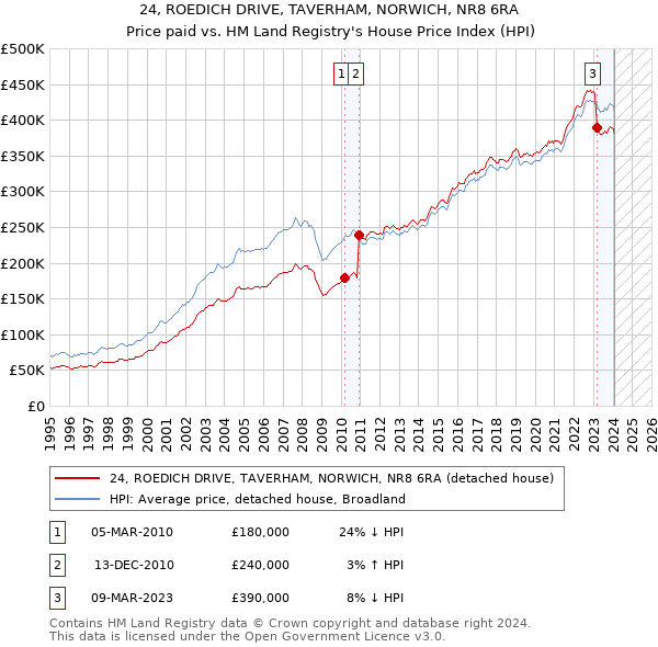 24, ROEDICH DRIVE, TAVERHAM, NORWICH, NR8 6RA: Price paid vs HM Land Registry's House Price Index