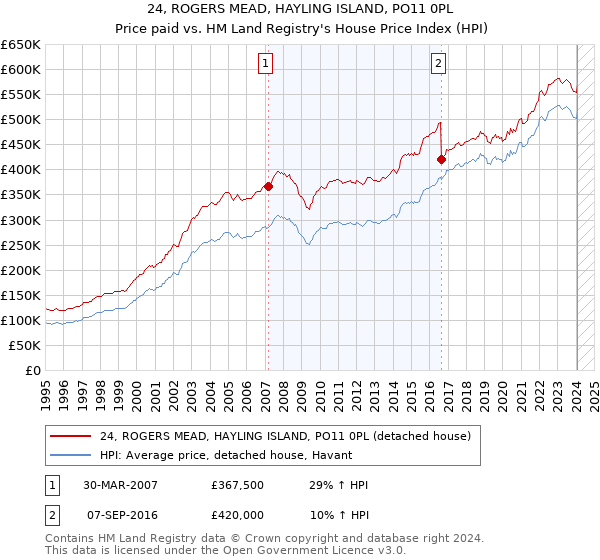24, ROGERS MEAD, HAYLING ISLAND, PO11 0PL: Price paid vs HM Land Registry's House Price Index