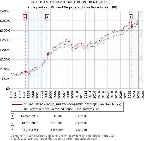 24, ROLLESTON ROAD, BURTON-ON-TRENT, DE13 0JZ: Price paid vs HM Land Registry's House Price Index