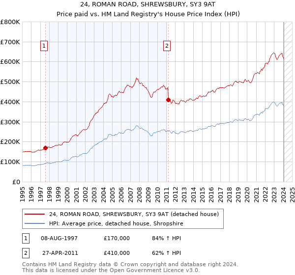 24, ROMAN ROAD, SHREWSBURY, SY3 9AT: Price paid vs HM Land Registry's House Price Index