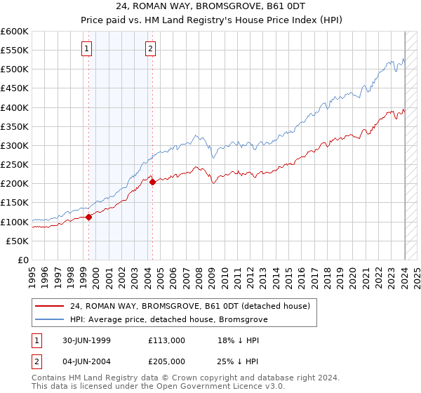 24, ROMAN WAY, BROMSGROVE, B61 0DT: Price paid vs HM Land Registry's House Price Index