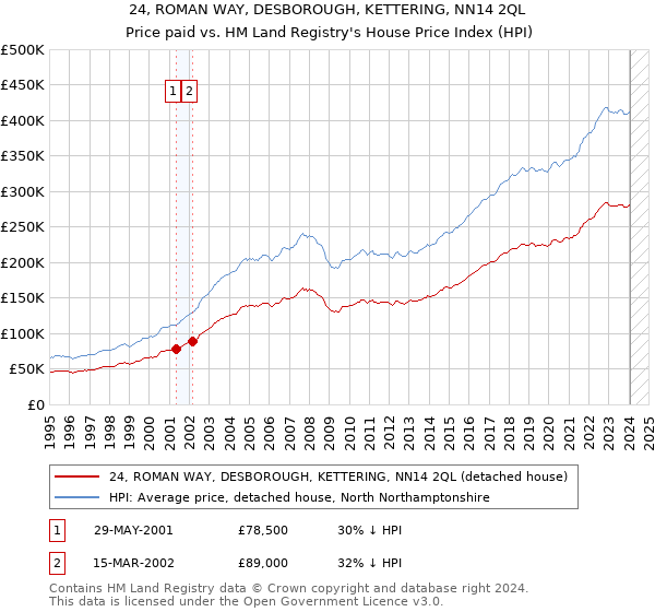 24, ROMAN WAY, DESBOROUGH, KETTERING, NN14 2QL: Price paid vs HM Land Registry's House Price Index