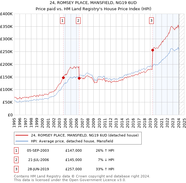 24, ROMSEY PLACE, MANSFIELD, NG19 6UD: Price paid vs HM Land Registry's House Price Index