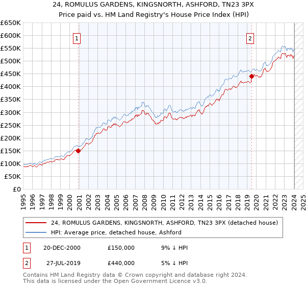 24, ROMULUS GARDENS, KINGSNORTH, ASHFORD, TN23 3PX: Price paid vs HM Land Registry's House Price Index
