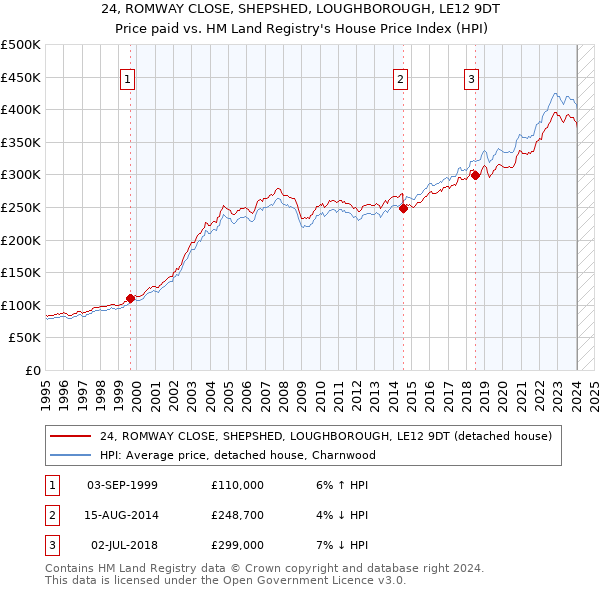 24, ROMWAY CLOSE, SHEPSHED, LOUGHBOROUGH, LE12 9DT: Price paid vs HM Land Registry's House Price Index