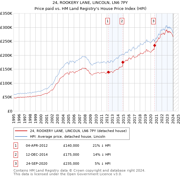 24, ROOKERY LANE, LINCOLN, LN6 7PY: Price paid vs HM Land Registry's House Price Index