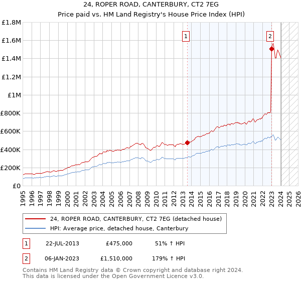 24, ROPER ROAD, CANTERBURY, CT2 7EG: Price paid vs HM Land Registry's House Price Index
