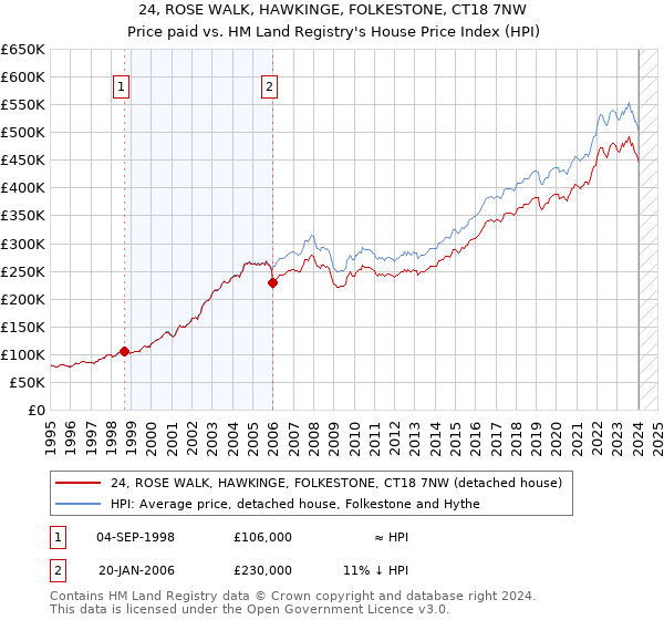 24, ROSE WALK, HAWKINGE, FOLKESTONE, CT18 7NW: Price paid vs HM Land Registry's House Price Index