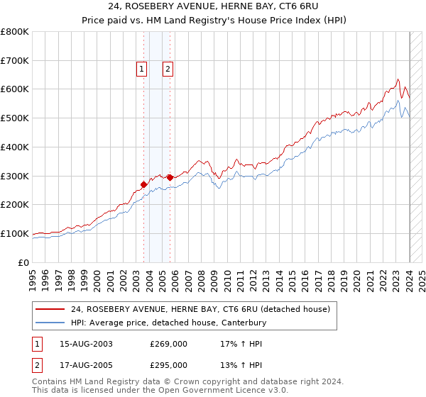 24, ROSEBERY AVENUE, HERNE BAY, CT6 6RU: Price paid vs HM Land Registry's House Price Index