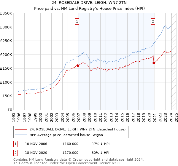 24, ROSEDALE DRIVE, LEIGH, WN7 2TN: Price paid vs HM Land Registry's House Price Index