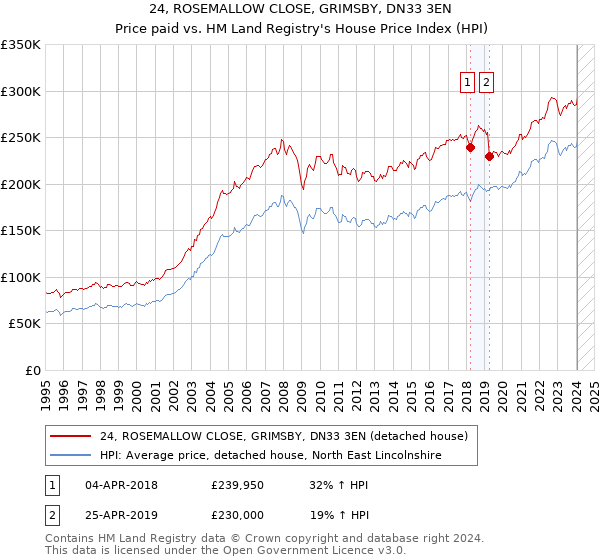 24, ROSEMALLOW CLOSE, GRIMSBY, DN33 3EN: Price paid vs HM Land Registry's House Price Index