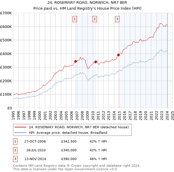 24, ROSEMARY ROAD, NORWICH, NR7 8ER: Price paid vs HM Land Registry's House Price Index