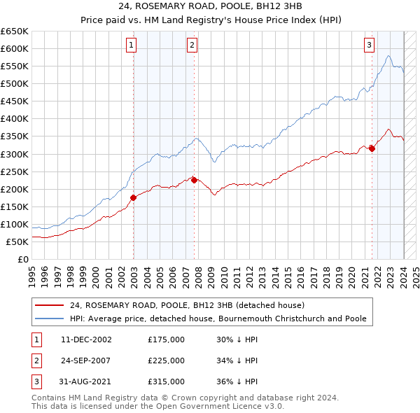 24, ROSEMARY ROAD, POOLE, BH12 3HB: Price paid vs HM Land Registry's House Price Index