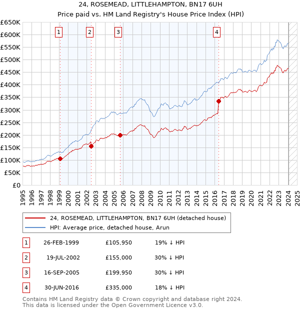 24, ROSEMEAD, LITTLEHAMPTON, BN17 6UH: Price paid vs HM Land Registry's House Price Index