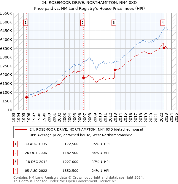 24, ROSEMOOR DRIVE, NORTHAMPTON, NN4 0XD: Price paid vs HM Land Registry's House Price Index
