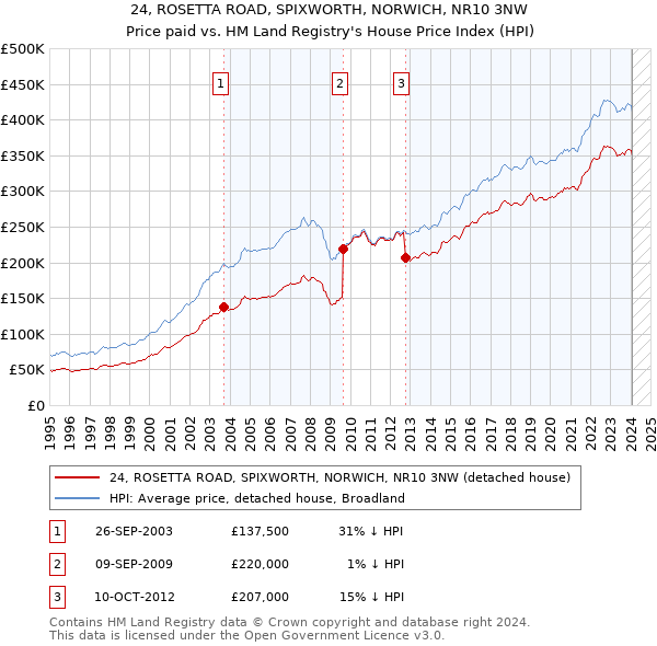 24, ROSETTA ROAD, SPIXWORTH, NORWICH, NR10 3NW: Price paid vs HM Land Registry's House Price Index