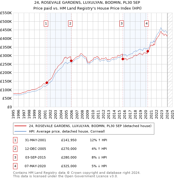 24, ROSEVALE GARDENS, LUXULYAN, BODMIN, PL30 5EP: Price paid vs HM Land Registry's House Price Index