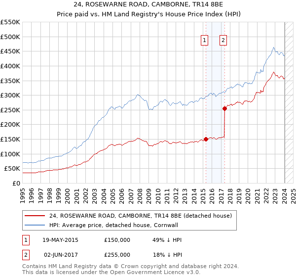 24, ROSEWARNE ROAD, CAMBORNE, TR14 8BE: Price paid vs HM Land Registry's House Price Index