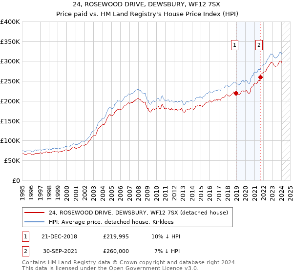 24, ROSEWOOD DRIVE, DEWSBURY, WF12 7SX: Price paid vs HM Land Registry's House Price Index