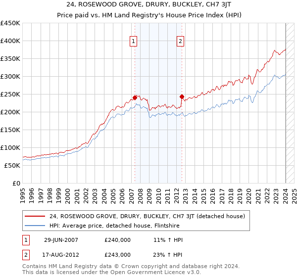 24, ROSEWOOD GROVE, DRURY, BUCKLEY, CH7 3JT: Price paid vs HM Land Registry's House Price Index