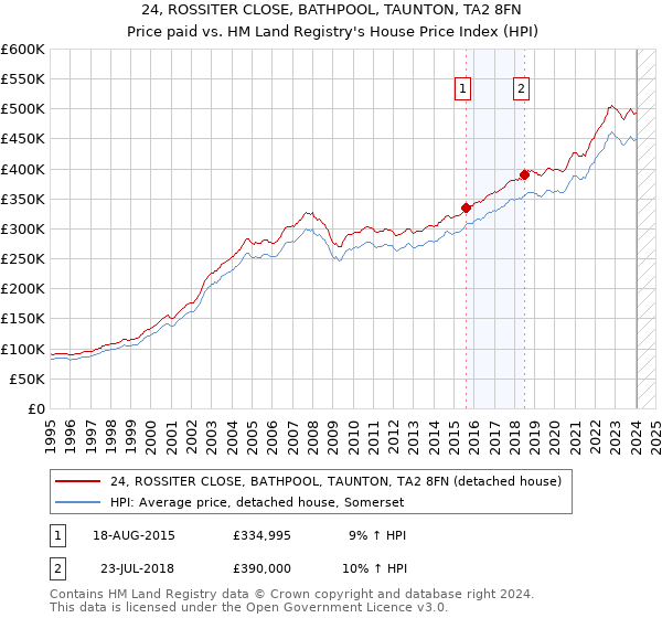 24, ROSSITER CLOSE, BATHPOOL, TAUNTON, TA2 8FN: Price paid vs HM Land Registry's House Price Index