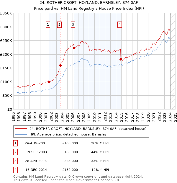 24, ROTHER CROFT, HOYLAND, BARNSLEY, S74 0AF: Price paid vs HM Land Registry's House Price Index