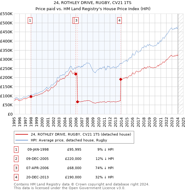 24, ROTHLEY DRIVE, RUGBY, CV21 1TS: Price paid vs HM Land Registry's House Price Index