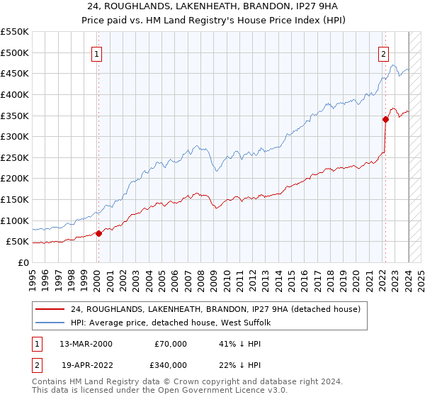 24, ROUGHLANDS, LAKENHEATH, BRANDON, IP27 9HA: Price paid vs HM Land Registry's House Price Index