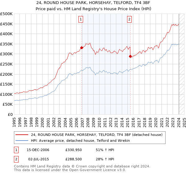 24, ROUND HOUSE PARK, HORSEHAY, TELFORD, TF4 3BF: Price paid vs HM Land Registry's House Price Index