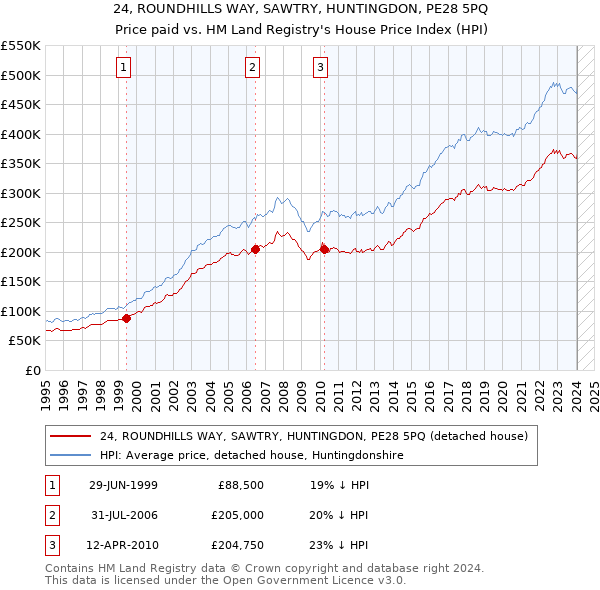 24, ROUNDHILLS WAY, SAWTRY, HUNTINGDON, PE28 5PQ: Price paid vs HM Land Registry's House Price Index