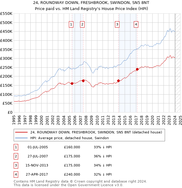 24, ROUNDWAY DOWN, FRESHBROOK, SWINDON, SN5 8NT: Price paid vs HM Land Registry's House Price Index