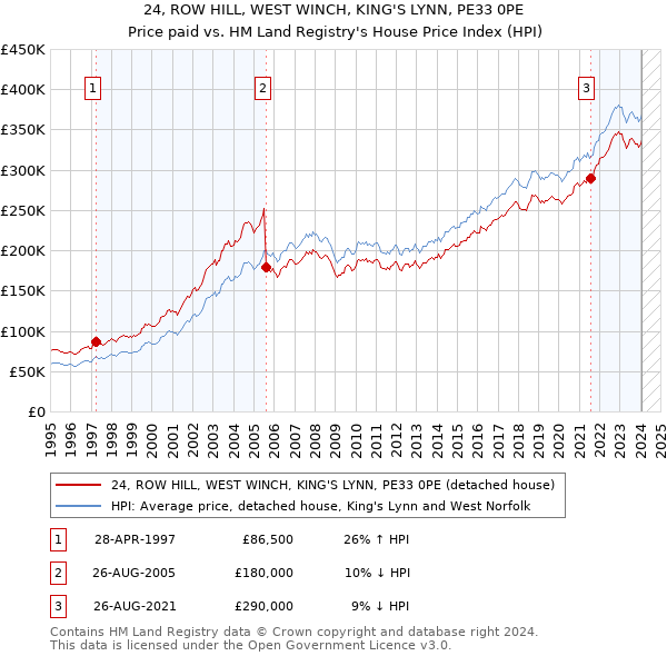 24, ROW HILL, WEST WINCH, KING'S LYNN, PE33 0PE: Price paid vs HM Land Registry's House Price Index