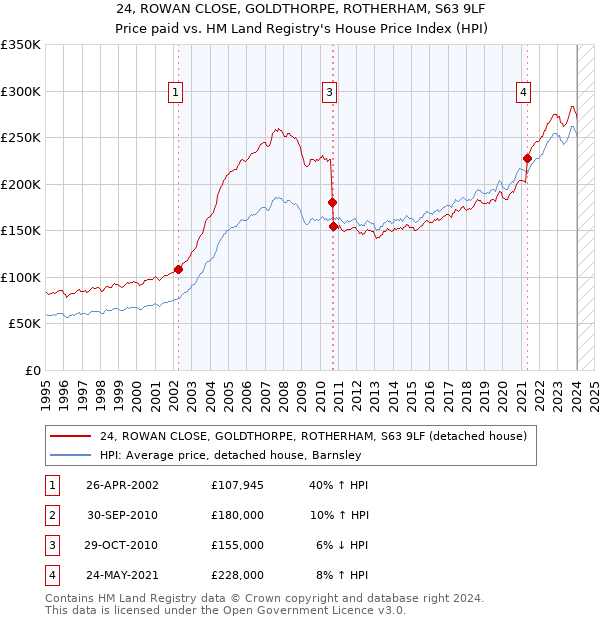 24, ROWAN CLOSE, GOLDTHORPE, ROTHERHAM, S63 9LF: Price paid vs HM Land Registry's House Price Index