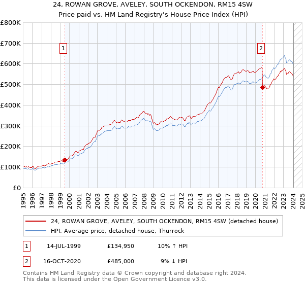 24, ROWAN GROVE, AVELEY, SOUTH OCKENDON, RM15 4SW: Price paid vs HM Land Registry's House Price Index