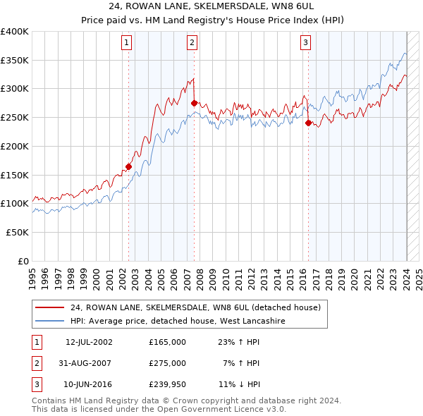 24, ROWAN LANE, SKELMERSDALE, WN8 6UL: Price paid vs HM Land Registry's House Price Index