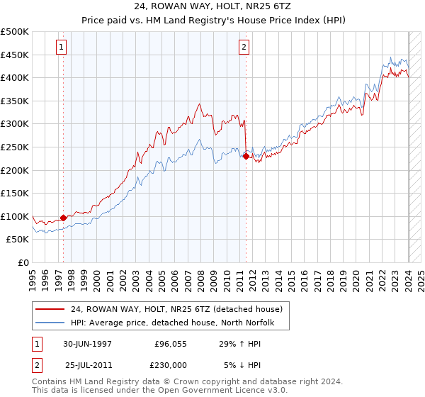 24, ROWAN WAY, HOLT, NR25 6TZ: Price paid vs HM Land Registry's House Price Index