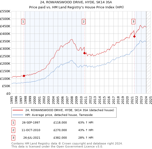24, ROWANSWOOD DRIVE, HYDE, SK14 3SA: Price paid vs HM Land Registry's House Price Index