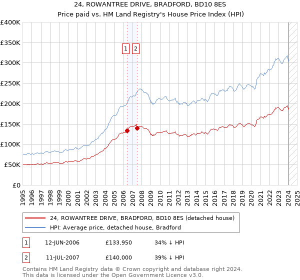 24, ROWANTREE DRIVE, BRADFORD, BD10 8ES: Price paid vs HM Land Registry's House Price Index
