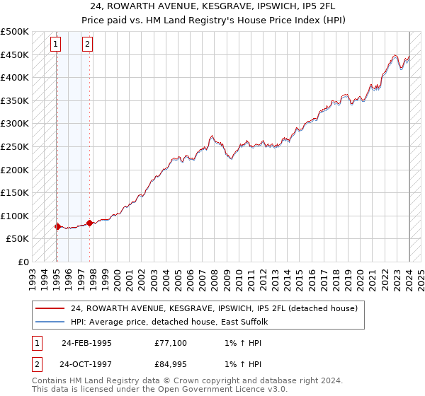 24, ROWARTH AVENUE, KESGRAVE, IPSWICH, IP5 2FL: Price paid vs HM Land Registry's House Price Index