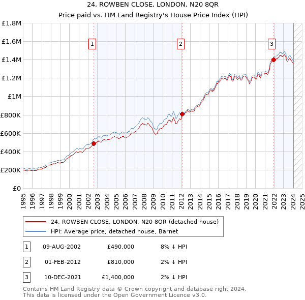 24, ROWBEN CLOSE, LONDON, N20 8QR: Price paid vs HM Land Registry's House Price Index